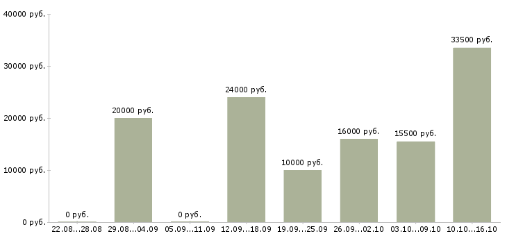 Вакансии оператор с обучением в Бийске - Медиана зарплат оператор с обучением в Бийске за 2 месяца