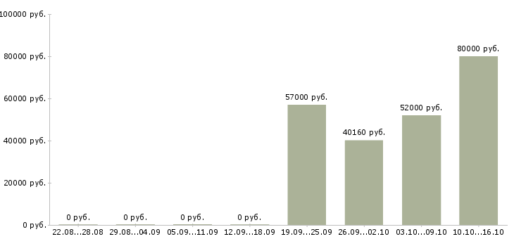 Вакансии оператор станков с чпу в Саратове - Медиана зарплат оператор станков с чпу в Саратове за 2 месяца