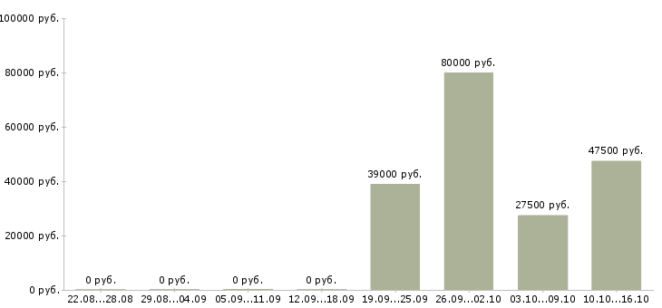 Вакансии охранник на вахту в Самаре - Медиана зарплат охранник на вахту в Самаре за 2 месяца