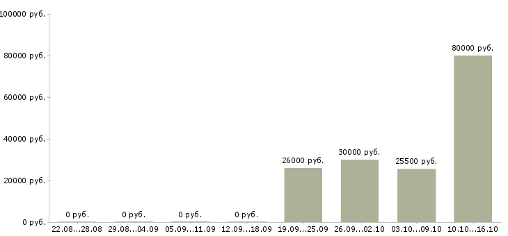 Вакансии охранники на вахту в Химках - Медиана зарплат охранники на вахту в Химках за 2 месяца