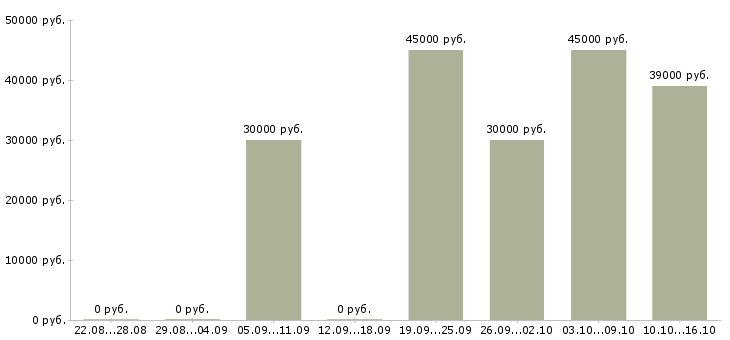 Вакансии перегонщик в Москве - Медиана зарплат перегонщик в Москве за 2 месяца