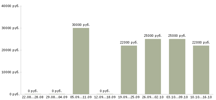 Вакансии повар ресторана в Иркутске - Медиана зарплат повар ресторана в Иркутске за 2 месяца