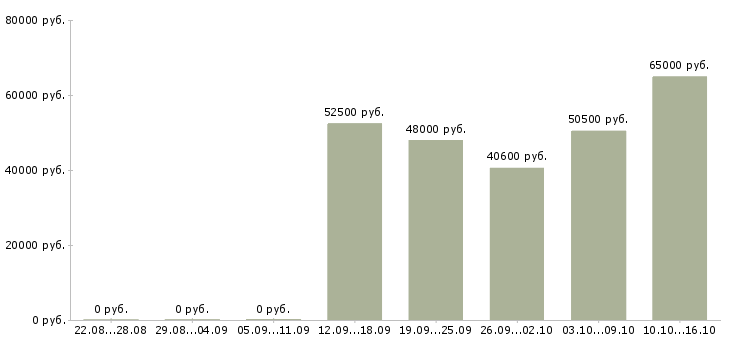 Вакансии подработка без опыта в Костроме - Медиана зарплат подработка без опыта в Костроме за 2 месяца