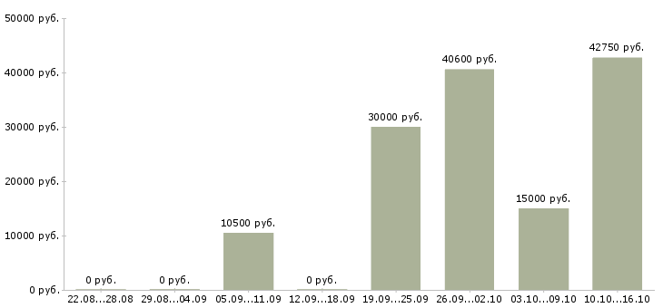 Вакансии подработка женщинам Башкортостан - Медиана зарплат подработка женщинам Башкортостан за 2 месяца