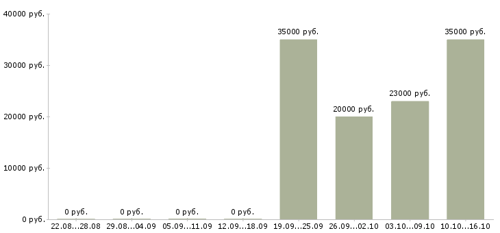 Вакансии помощник для руководителя в Челябинске - Медиана зарплат помощник для руководителя в Челябинске за 2 месяца