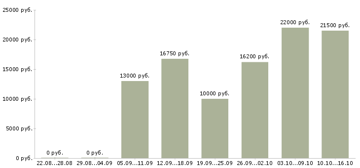 Вакансии продавец консультант в магазины в Астрахани - Медиана зарплат продавец консультант в магазины в Астрахани за 2 месяца
