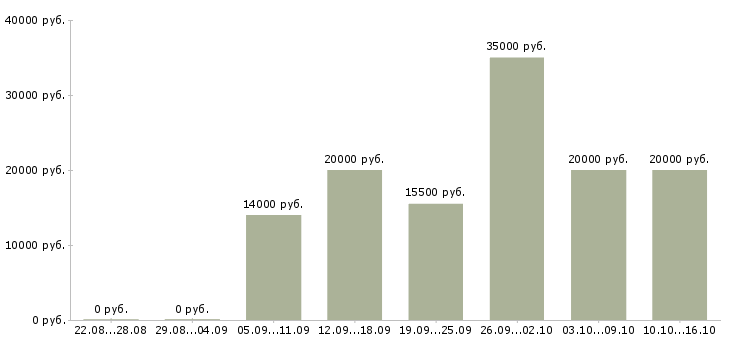 Вакансии продавец на одежду в Иваново - Медиана зарплат продавец на одежду в Иваново за 2 месяца