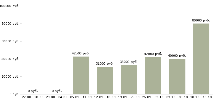 Вакансии проект менеджер в Балашихе - Медиана зарплат проект менеджер в Балашихе за 2 месяца