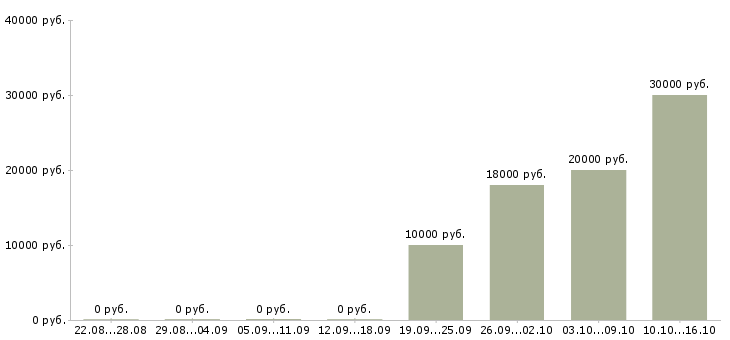 Вакансии простая работа Йошкар-ола - Медиана зарплат простая работа Йошкар-ола за 2 месяца