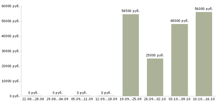 Вакансии работник на склад в Твери - Медиана зарплат работник на склад в Твери за 2 месяца