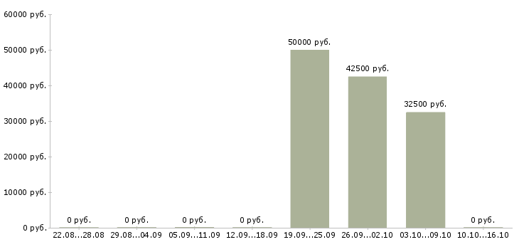 Вакансии работник по хозяйству Санкт-петербург - Медиана зарплат работник по хозяйству Санкт-петербург за 2 месяца
