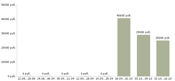 Вакансии рабочие на производство в Обнинске - Медиана зарплат рабочие на производство в Обнинске за 2 месяца