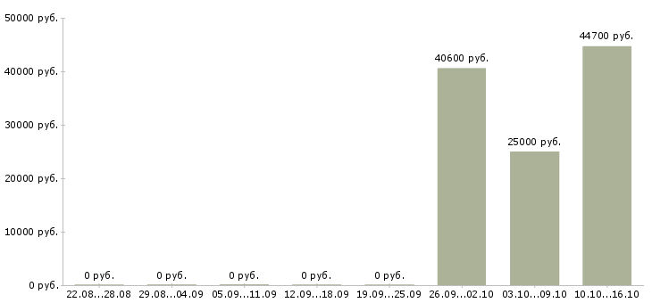 Вакансии рабочий в производство в Обнинске - Медиана зарплат рабочий в производство в Обнинске за 2 месяца