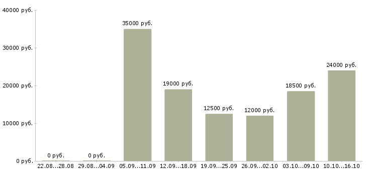 Вакансии рабочий по кухне в Иркутске - Медиана зарплат рабочий по кухне в Иркутске за 2 месяца