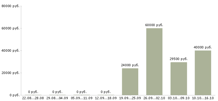 Вакансии рабочий производственный в Стерлитамаке - Медиана зарплат рабочий производственный в Стерлитамаке за 2 месяца