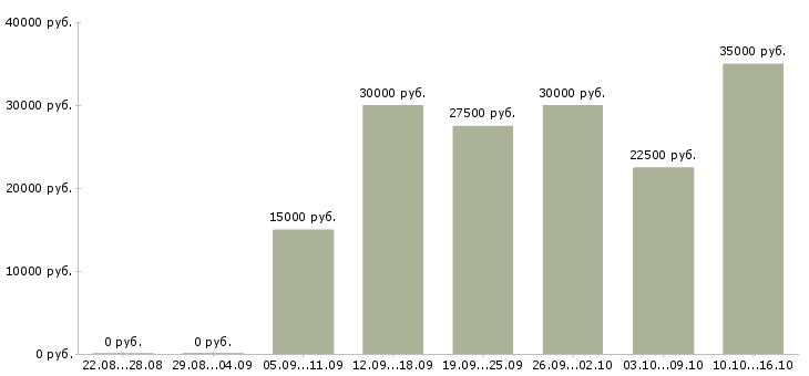 Вакансии размещение объявлений в Бийске - Медиана зарплат размещение объявлений в Бийске за 2 месяца