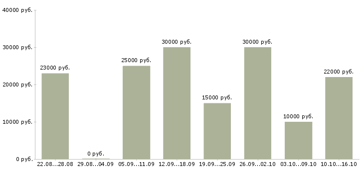 Вакансии рекламная деятельность в Ярославле - Медиана зарплат рекламная деятельность в Ярославле за 2 месяца