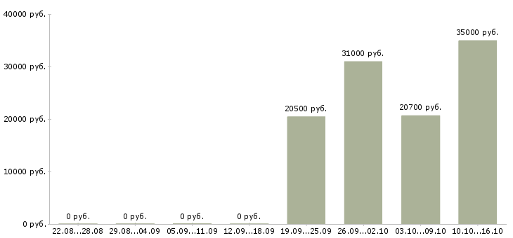 Вакансии руководитель по развитию в Сыктывкаре - Медиана зарплат руководитель по развитию в Сыктывкаре за 2 месяца