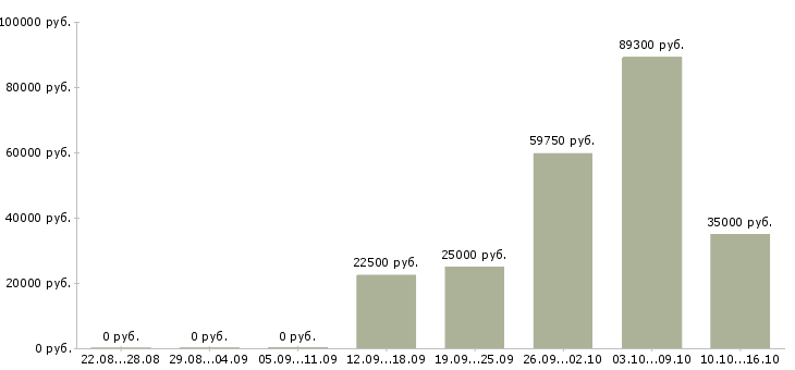 Вакансии руководитель программы в Калуге - Медиана зарплат руководитель программы в Калуге за 2 месяца