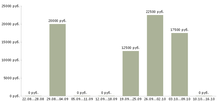 Вакансии с текстами на дому в Белгороде - Медиана зарплат с текстами на дому в Белгороде за 2 месяца