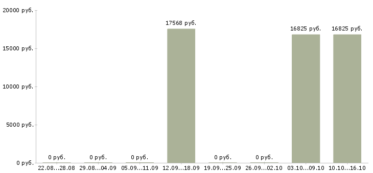 Вакансии санитарный врач Удмуртия - Медиана зарплат санитарный врач Удмуртия за 2 месяца