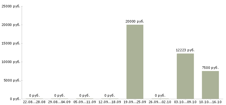Вакансии сестра медицинская в Иваново - Медиана зарплат сестра медицинская в Иваново за 2 месяца