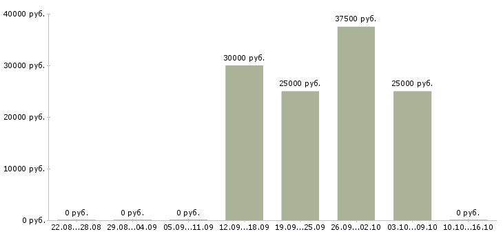 Вакансии создай свой бизнес в Краснодаре - Медиана зарплат создай свой бизнес в Краснодаре за 2 месяца