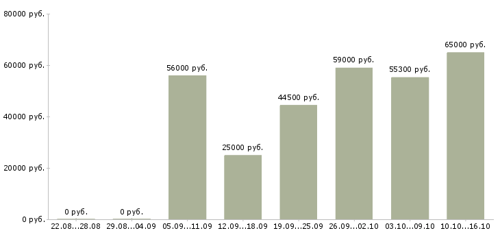 Вакансии сотрудник кадров в Саратове - Медиана зарплат сотрудник кадров в Саратове за 2 месяца