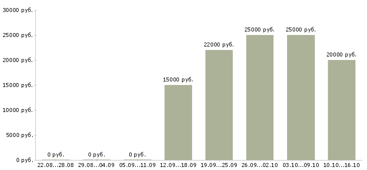 Вакансии сотрудник магазина в Абакане - Медиана зарплат сотрудник магазина в Абакане за 2 месяца