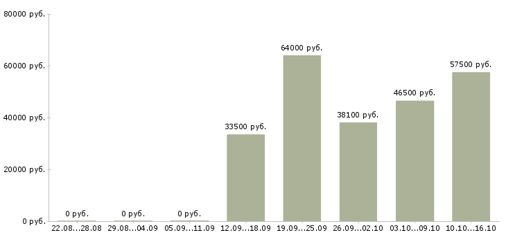 Вакансии сотрудник на документы в Балашихе - Медиана зарплат сотрудник на документы в Балашихе за 2 месяца