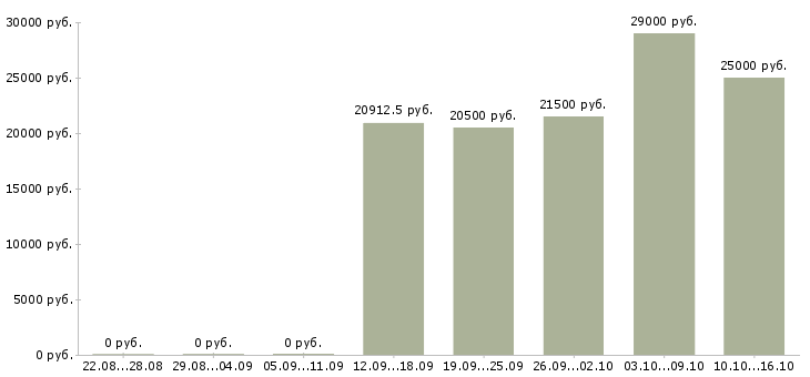 Вакансии сотрудник по безопасности в Туле - Медиана зарплат сотрудник по безопасности в Туле за 2 месяца