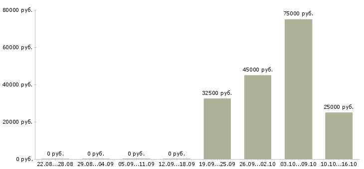Вакансии специалист охраны труда в Хабаровске - Медиана зарплат специалист охраны труда в Хабаровске за 2 месяца