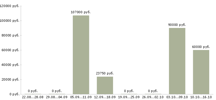 Вакансии специалист по безопасности в Рязани - Медиана зарплат специалист по безопасности в Рязани за 2 месяца