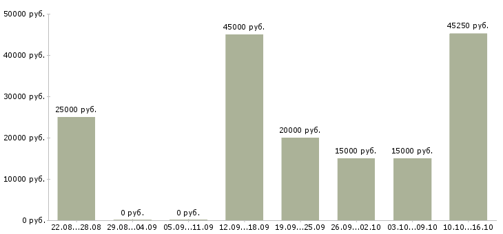 Вакансии срочно требуются в Иваново - Медиана зарплат срочно требуются в Иваново за 2 месяца