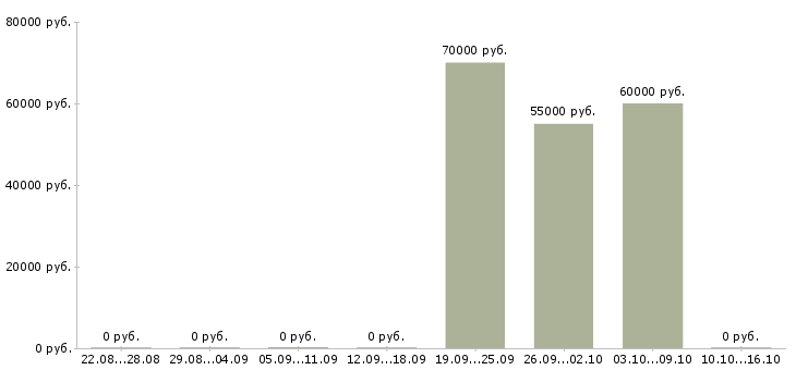 Вакансии техник на склад в Кургане - Медиана зарплат техник на склад в Кургане за 2 месяца