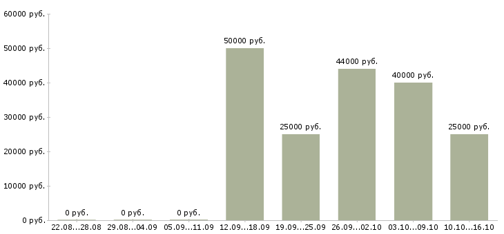 Вакансии торговый сотрудник в Череповце - Медиана зарплат торговый сотрудник в Череповце за 2 месяца