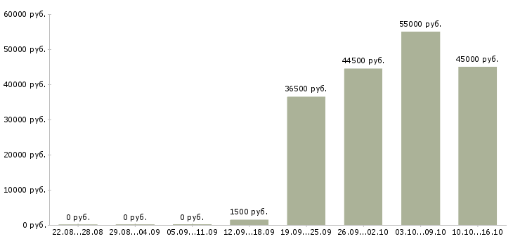Вакансии требуется водитель в Астрахани - Медиана зарплат требуется водитель в Астрахани за 2 месяца