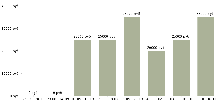 Вакансии тренер по обучению в Тольятти - Медиана зарплат тренер по обучению в Тольятти за 2 месяца