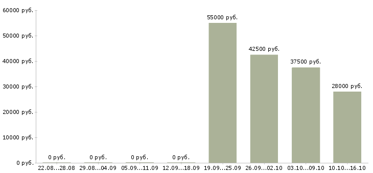 Вакансии упаковщики на работу в Домодедово - Медиана зарплат упаковщики на работу в Домодедово за 2 месяца