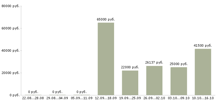 Вакансии фрезеровщики в Новосибирске - Медиана зарплат фрезеровщики в Новосибирске за 2 месяца