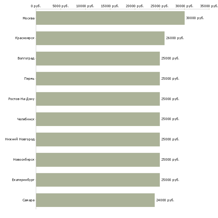 Поиск работы оператор без опыта-Медиана зарплаты для вакансии «оператор без опыта» в других городах