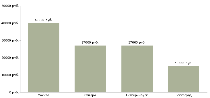 Поиск работы перегонщик-Медиана зарплаты для вакансии «перегонщик» в других городах