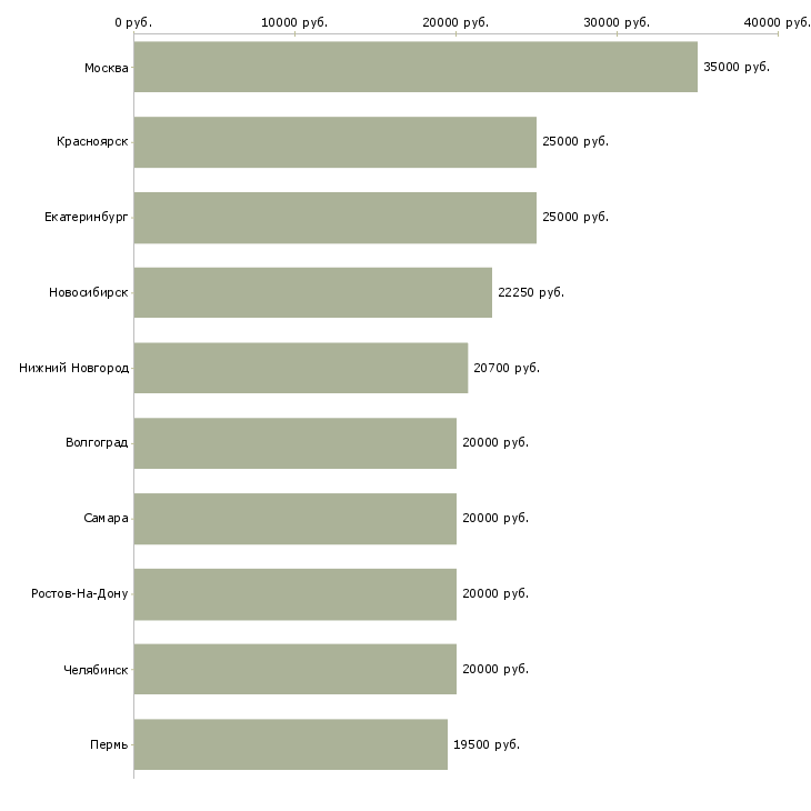 Поиск работы продавец на одежду-Медиана зарплаты для вакансии «продавец на одежду» в других городах