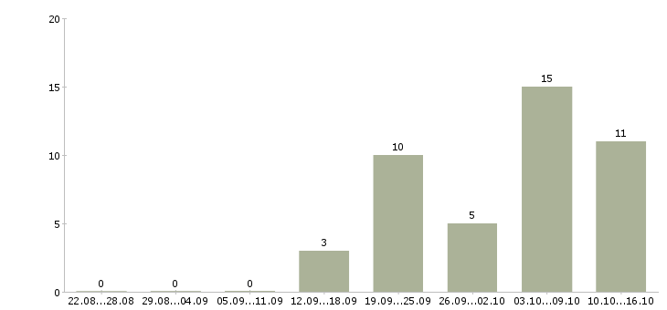 Работа водитель на зарплату Башкортостан - Число вакансий Башкортостан по специальности водитель на зарплату за 2 месяца