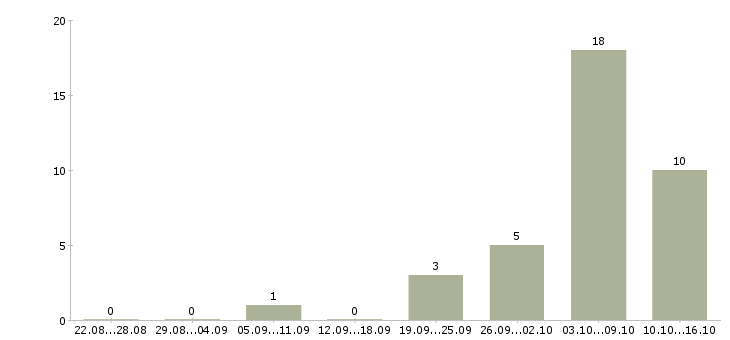 Работа подработка для студентов Башкортостан - Число вакансий Башкортостан по специальности подработка для студентов за 2 месяца