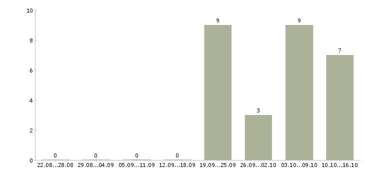 Работа простая работа Йошкар-ола - Число вакансий Йошкар-ола по специальности простая работа за 2 месяца
