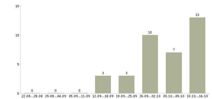 Работа рабочие специальности Кабардино-балкария - Число вакансий Кабардино-балкария по специальности рабочие специальности за 2 месяца