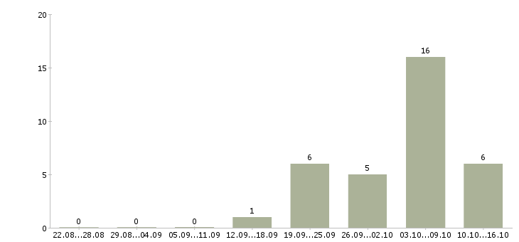 Работа водитель на вахту Ростов-на-дону - Число вакансий Ростов-на-дону по специальности водитель на вахту за 2 месяца