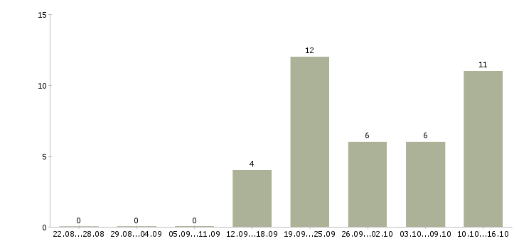 Работа менеджер по работе с клиентам Северная осетия - Число вакансий Северная осетия по специальности менеджер по работе с клиентам за 2 месяца