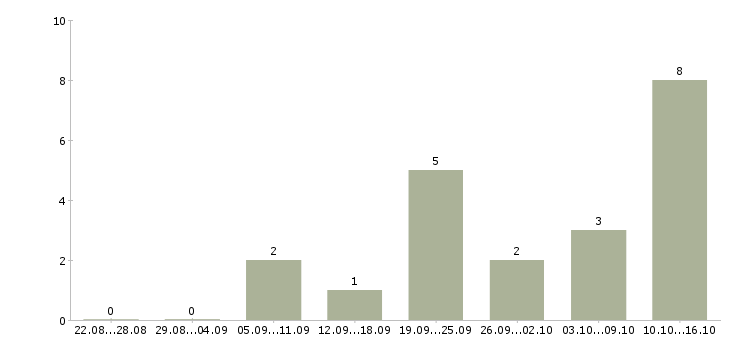 Работа начальник охраны Татарстан - Число вакансий Татарстан по специальности начальник охраны за 2 месяца